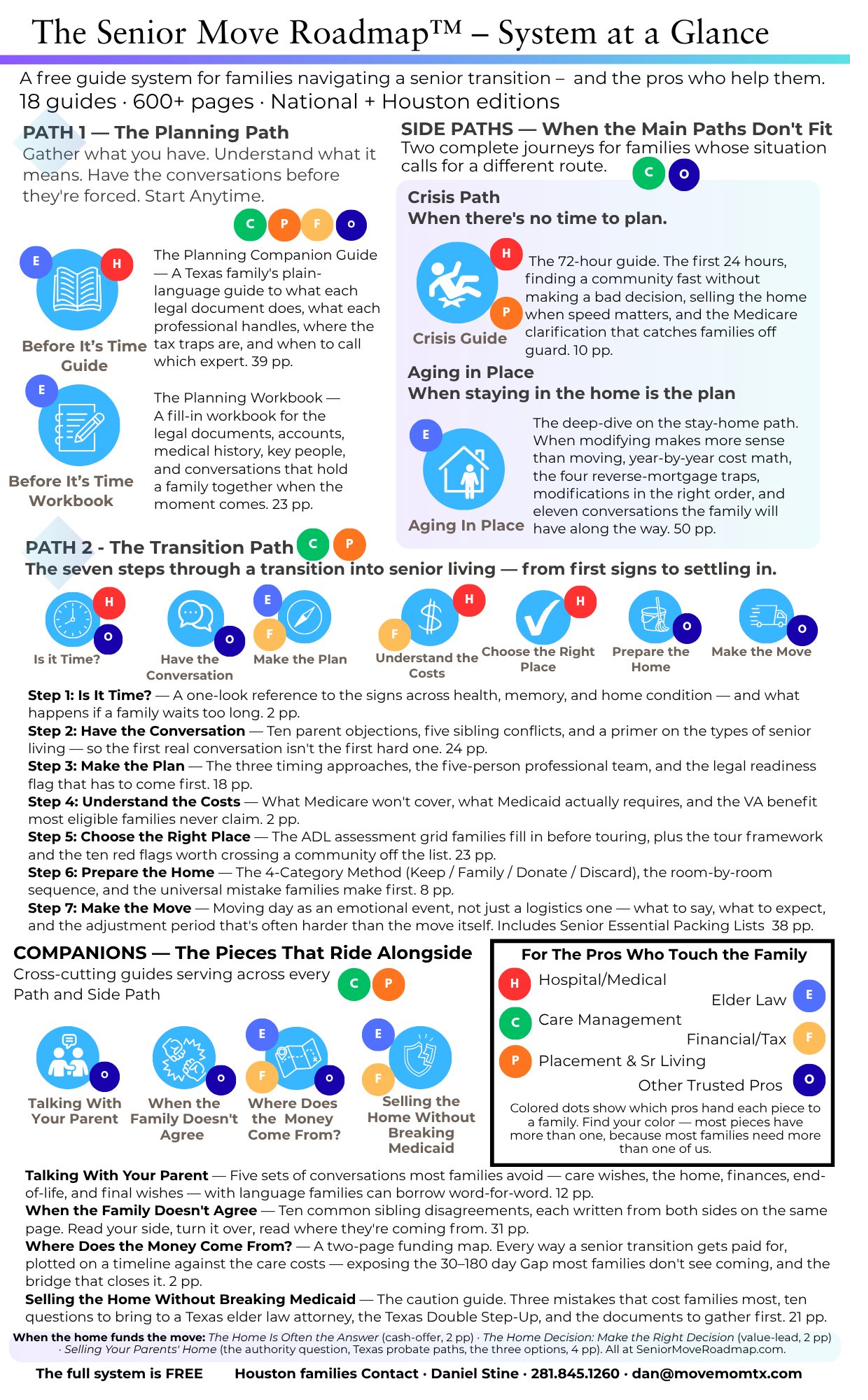 Senior Move Roadmap System at a Glance — 18 guides across Planning Path, Transition Path (7 steps), Crisis Path, and Aging in Place, with companion guides and professional role mapping showing which pros touch each piece