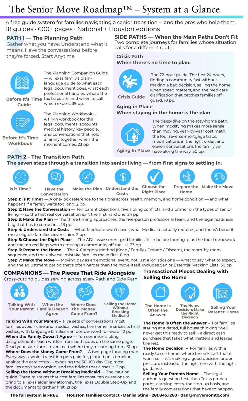 Senior Move Roadmap System Overview — 18 guides across Planning, Transition, Crisis, and Aging in Place paths, with companion guides and transactional home-sale pieces